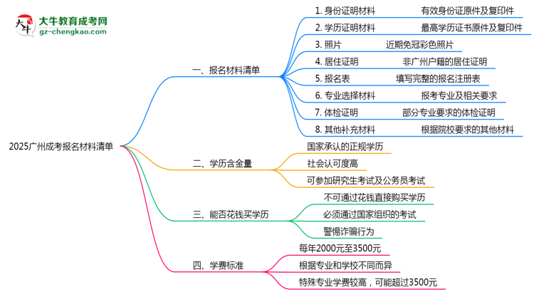 2025廣州成考報名材料清單:8類必備文件明細(xì)思維導(dǎo)圖