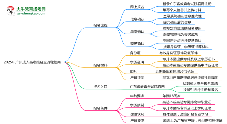 2025廣州成人高考報(bào)名全流程指南(含圖文教程)思維導(dǎo)圖