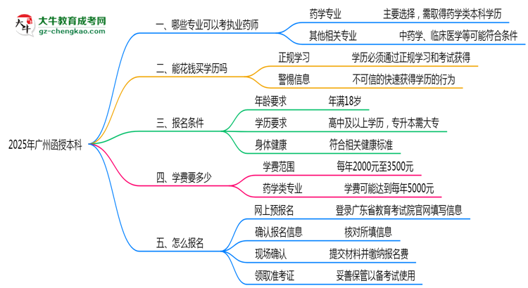 廣州函授本科哪些專業(yè)可考執(zhí)業(yè)藥師？2025年報考條件思維導(dǎo)圖