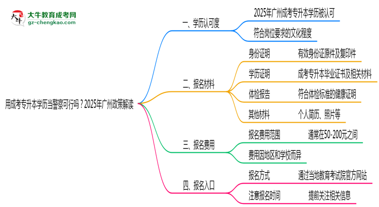 用成考專升本學(xué)歷當(dāng)警察可行嗎？2025年廣州政策解讀思維導(dǎo)圖