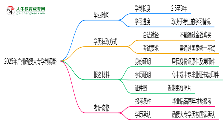 廣州函授大專(zhuān)2025年學(xué)制調(diào)整：最快多久能拿畢業(yè)證？思維導(dǎo)圖