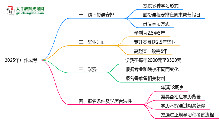 廣州成考線下授課嗎？2025年面授課程安排說明思維導(dǎo)圖