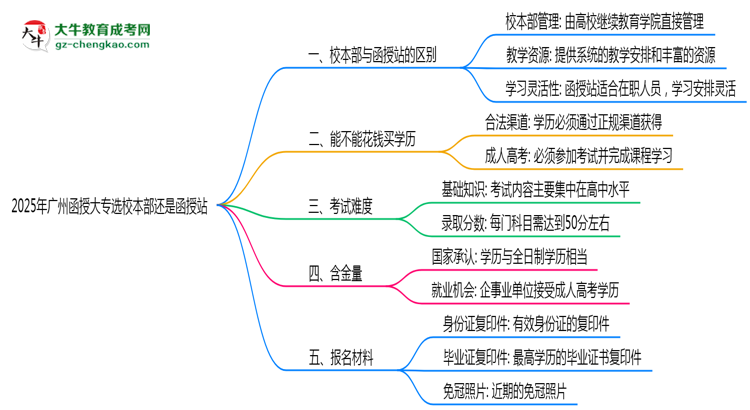 2025年廣州函授大專選校本部還是函授站？6大對(duì)比解析思維導(dǎo)圖