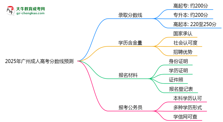 2025廣州成人高考分?jǐn)?shù)線預(yù)測:各專業(yè)錄取標(biāo)準(zhǔn)搶先看思維導(dǎo)圖