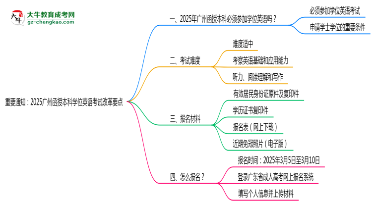 重要通知:2025廣州函授本科學(xué)位英語考試改革要點思維導(dǎo)圖
