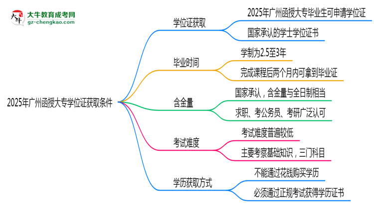 2025年廣州函授大專學(xué)位證獲取條件權(quán)威解讀(最新政策)思維導(dǎo)圖