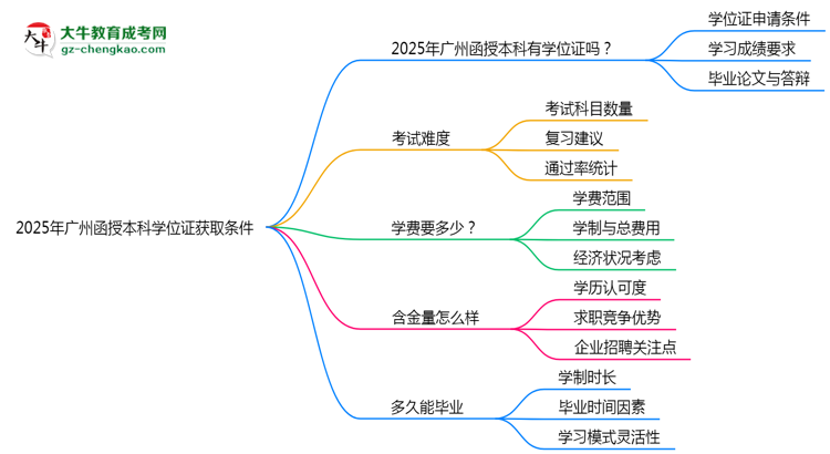 2025年廣州函授本科學位證獲取條件權(quán)威解讀(最新政策)思維導圖