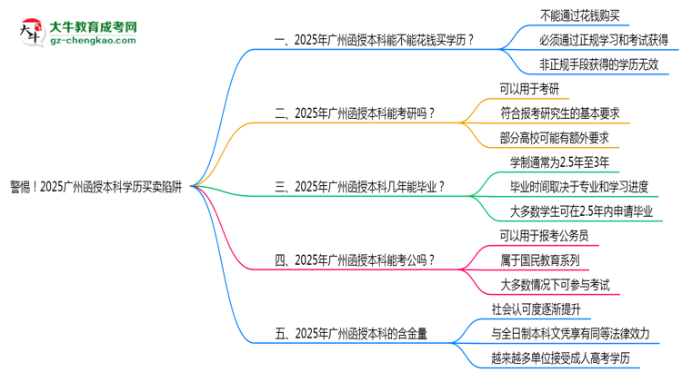 警惕!2025廣州函授本科學(xué)歷買賣陷阱(官方聲明)思維導(dǎo)圖