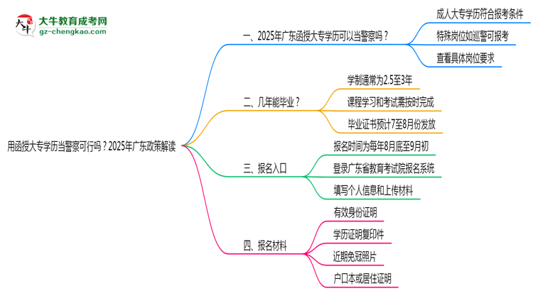 用函授大專學(xué)歷當(dāng)警察可行嗎？2025年廣東政策解讀思維導(dǎo)圖