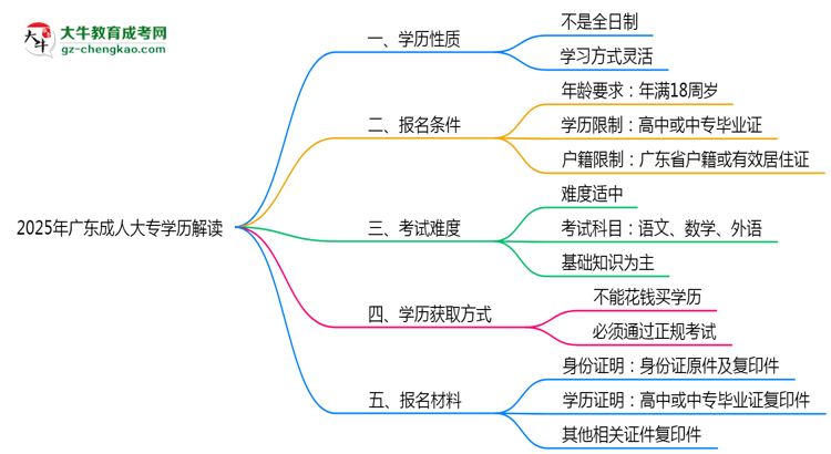 官方定調(diào)：2025廣東成人大專學(xué)歷屬全日制嗎？真相揭秘思維導(dǎo)圖
