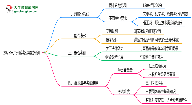 2025廣州成考分?jǐn)?shù)線預(yù)測(cè)：各專業(yè)錄取標(biāo)準(zhǔn)搶先看思維導(dǎo)圖