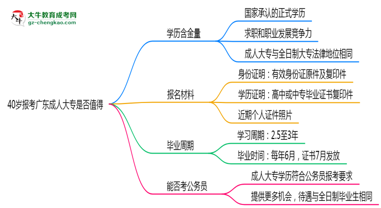 40歲報(bào)考廣東成人大專是否值得？2025年學(xué)歷含金量解析思維導(dǎo)圖