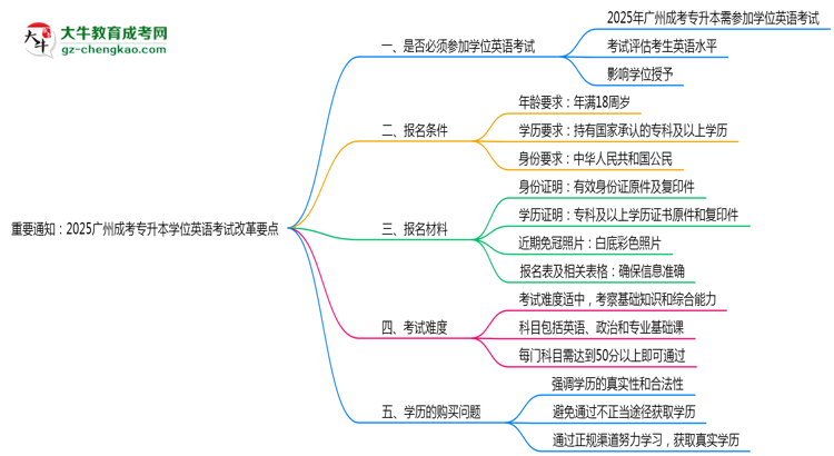 重要通知:2025廣州成考專(zhuān)升本學(xué)位英語(yǔ)考試改革要點(diǎn)思維導(dǎo)圖