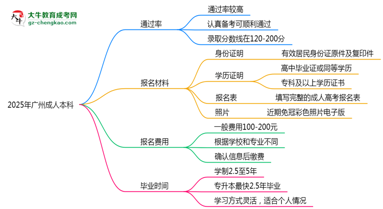 2025年廣州成人本科真能&ldquo;到場即過&rdquo;？通過率數(shù)據(jù)曝光思維導(dǎo)圖