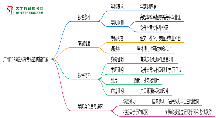 廣州2025成人高考報(bào)名資格詳解：這些條件你必須達(dá)標(biāo)！思維導(dǎo)圖
