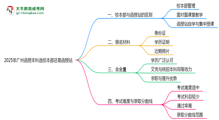 2025年廣州函授本科選校本部還是函授站？6大對比解析思維導(dǎo)圖