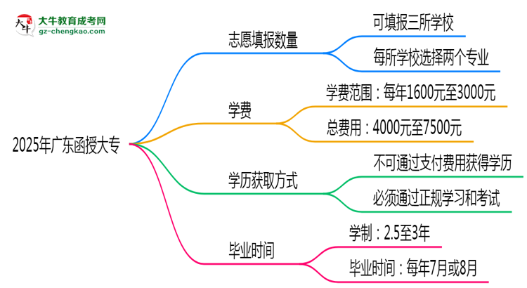 廣東函授大專能填幾個志愿？2025年志愿填報規(guī)則變更思維導圖