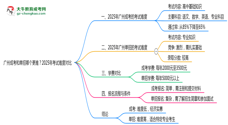 廣州成考和單招哪個(gè)更難?2025年考試難度對(duì)比思維導(dǎo)圖