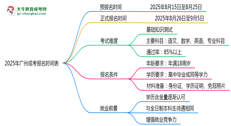 速看！2025年廣州成考報名時間表+流程全解析思維導圖