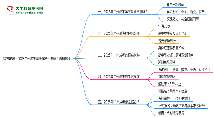 官方定調(diào)：2025廣州成考學(xué)歷屬全日制嗎？真相揭秘思維導(dǎo)圖