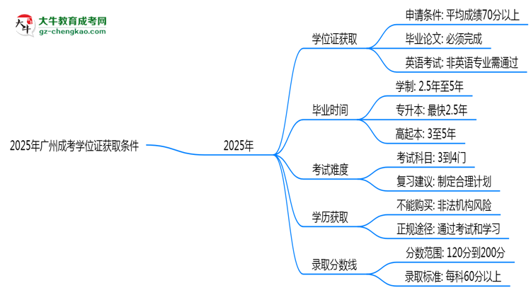2025年廣州成考學位證獲取條件權威解讀(最新政策)思維導圖