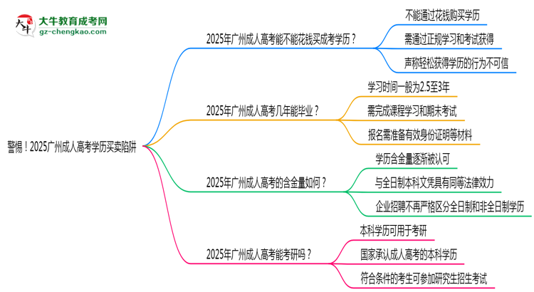 警惕!2025廣州成人高考學(xué)歷買(mǎi)賣(mài)陷阱(官方聲明)思維導(dǎo)圖