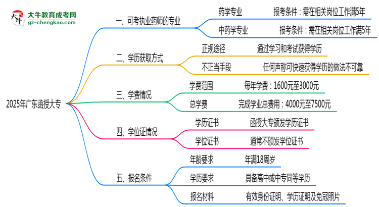 廣東函授大專哪些專業(yè)可考執(zhí)業(yè)藥師？2025年報(bào)考條件思維導(dǎo)圖