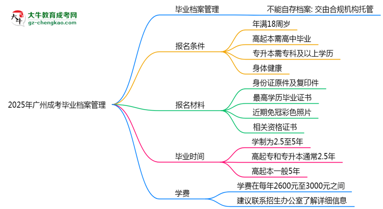 2025年廣州成考畢業(yè)檔案能自存嗎？官方托管新政思維導(dǎo)圖