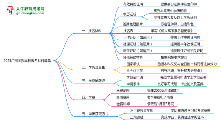 2025廣州函授本科報名材料清單:8類必備文件明細思維導圖