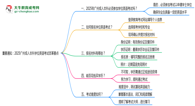 重要通知:2025廣州成人本科學(xué)位英語考試改革要點思維導(dǎo)圖