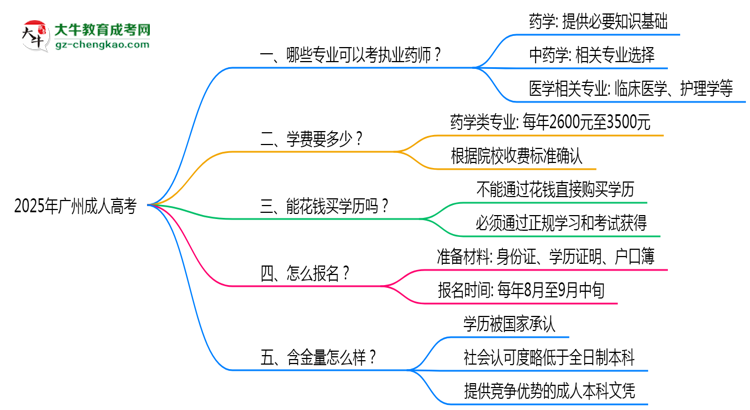廣州成人高考哪些專(zhuān)業(yè)可考執(zhí)業(yè)藥師?2025年報(bào)考條件思維導(dǎo)圖