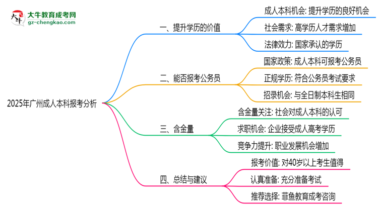 40歲報考廣州成人本科是否值得？2025年學歷含金量解析思維導圖