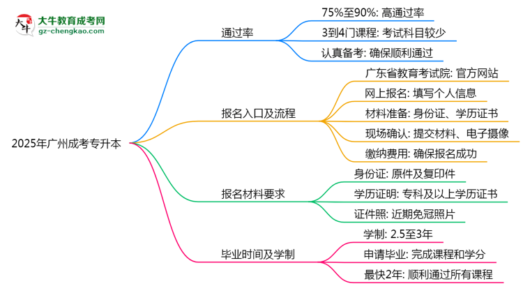 2025年廣州成考專升本真能&ldquo;到場(chǎng)即過(guò)&rdquo;？通過(guò)率數(shù)據(jù)曝光思維導(dǎo)圖