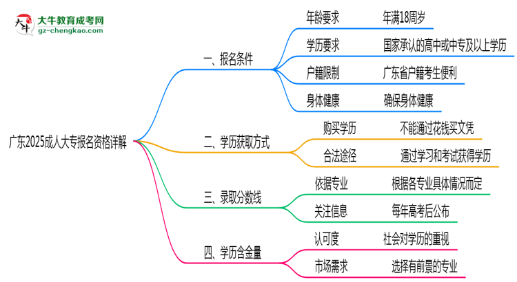 廣東2025成人大專報名資格詳解：這些條件你必須達(dá)標(biāo)！思維導(dǎo)圖