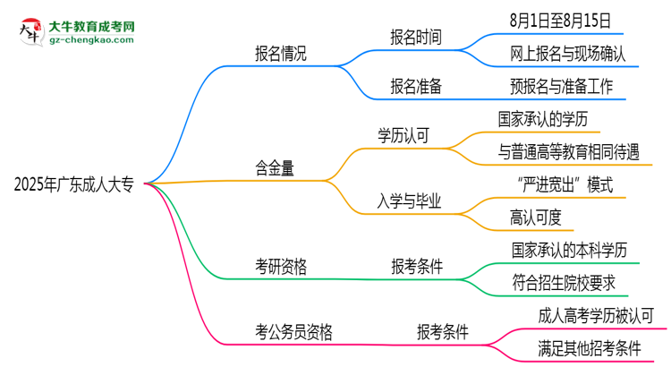 廣東成人大專(zhuān)全年可報(bào)名？2025年報(bào)考時(shí)間節(jié)點(diǎn)更新思維導(dǎo)圖
