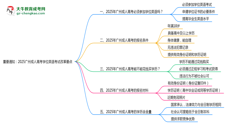 重要通知:2025廣州成人高考學位英語考試改革要點思維導圖