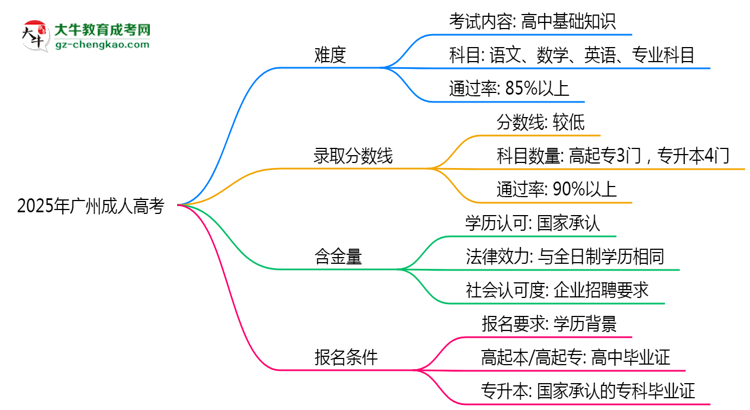 2025廣州成人高考難度升級(jí)？各科目通過(guò)率數(shù)據(jù)曝光思維導(dǎo)圖