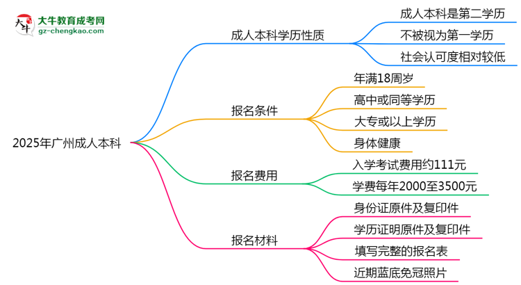 2025年廣州明確界定：成人本科學(xué)歷屬第一學(xué)歷嗎？思維導(dǎo)圖