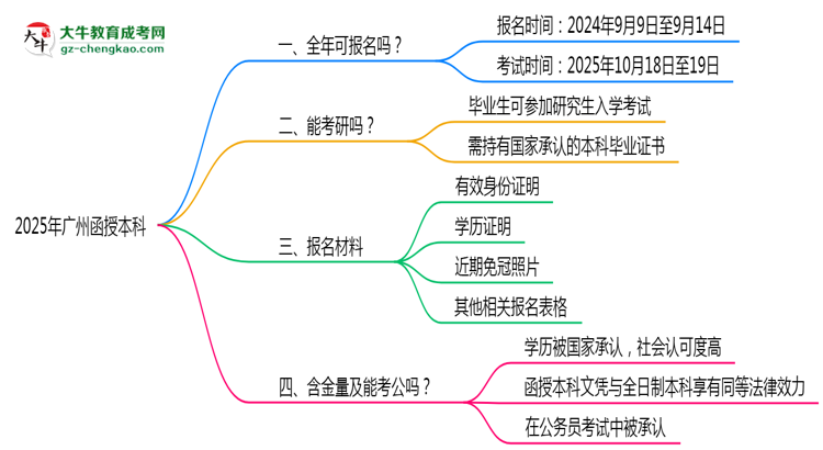 廣州函授本科全年可報(bào)名?2025年報(bào)考時(shí)間節(jié)點(diǎn)更新思維導(dǎo)圖