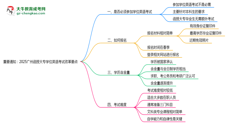 重要通知:2025廣州函授大專(zhuān)學(xué)位英語(yǔ)考試改革要點(diǎn)思維導(dǎo)圖