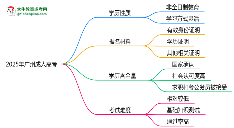 官方定調(diào)：2025廣州成人高考學(xué)歷屬全日制嗎？真相揭秘思維導(dǎo)圖