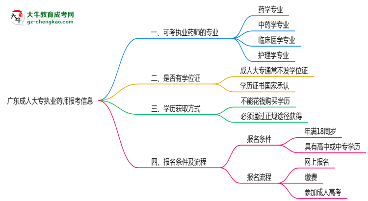 廣東成人大專哪些專業(yè)可考執(zhí)業(yè)藥師？2025年報考條件思維導圖
