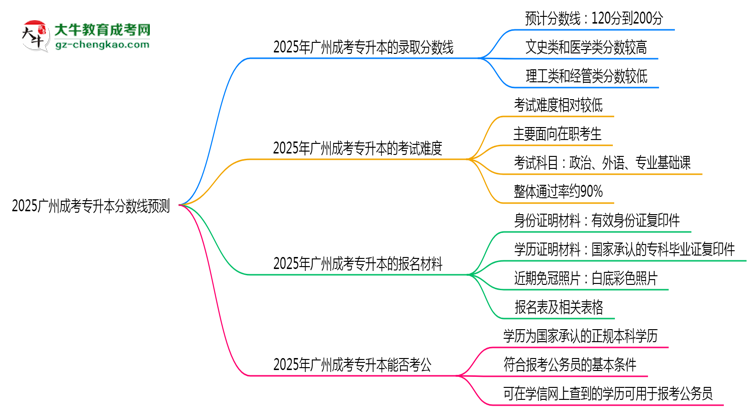 2025廣州成考專升本分數線預測:各專業(yè)錄取標準搶先看思維導圖