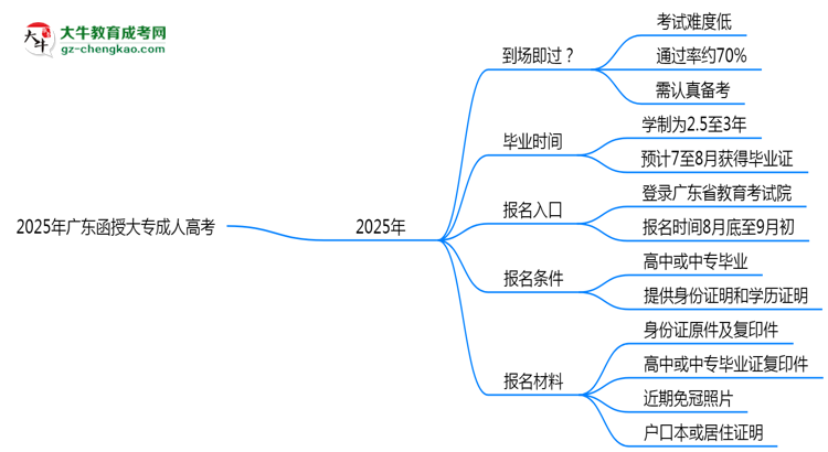 2025年廣東函授大專真能“到場即過”？通過率數(shù)據(jù)曝光思維導(dǎo)圖