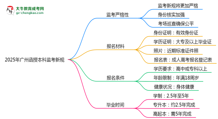 2025年廣州函授本科監(jiān)考新規(guī)：考場(chǎng)紀(jì)律會(huì)否全面升級(jí)？思維導(dǎo)圖