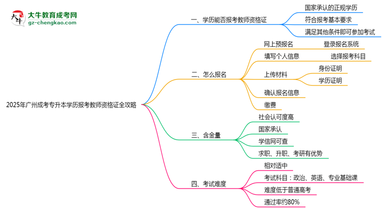 2025年廣州成考專升本學(xué)歷報考教師資格證全攻略思維導(dǎo)圖