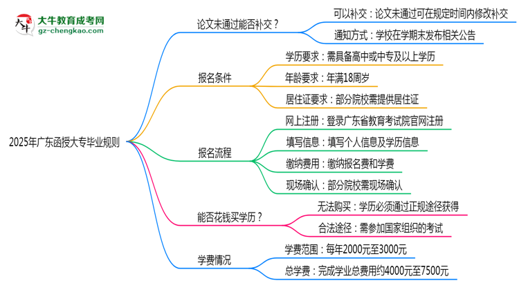 2025年廣東函授大專(zhuān)論文未通過(guò)能否補(bǔ)交?畢業(yè)規(guī)則調(diào)整思維導(dǎo)圖