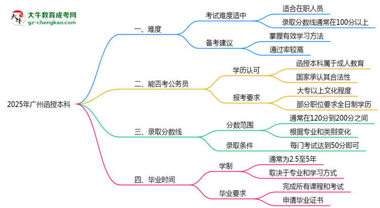 2025廣州函授本科難度升級(jí)?各科目通過(guò)率數(shù)據(jù)曝光思維導(dǎo)圖