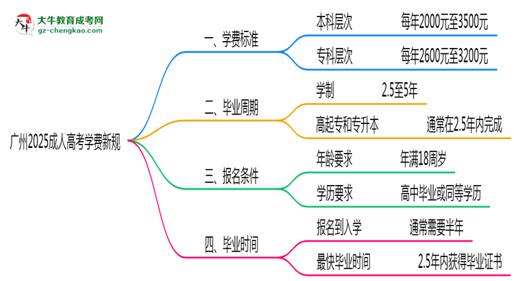 廣州2025成人高考學(xué)費(fèi)新規(guī)：各院校收費(fèi)標(biāo)準(zhǔn)完整公示思維導(dǎo)圖