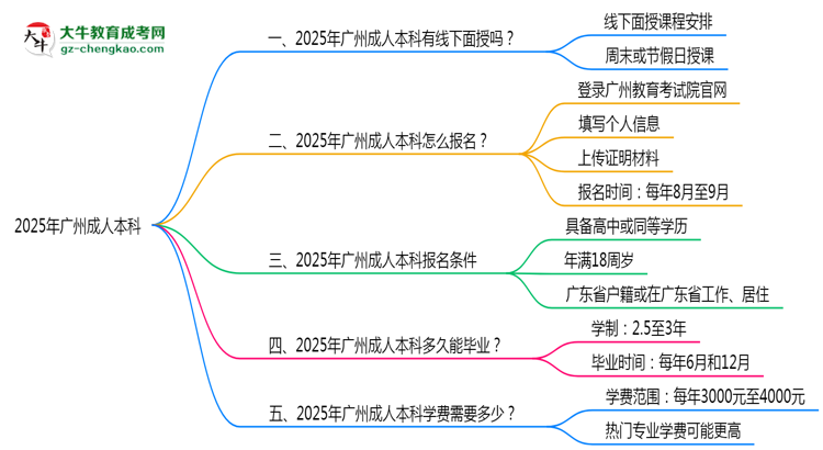 廣州成人本科線下授課嗎？2025年面授課程安排說(shuō)明思維導(dǎo)圖